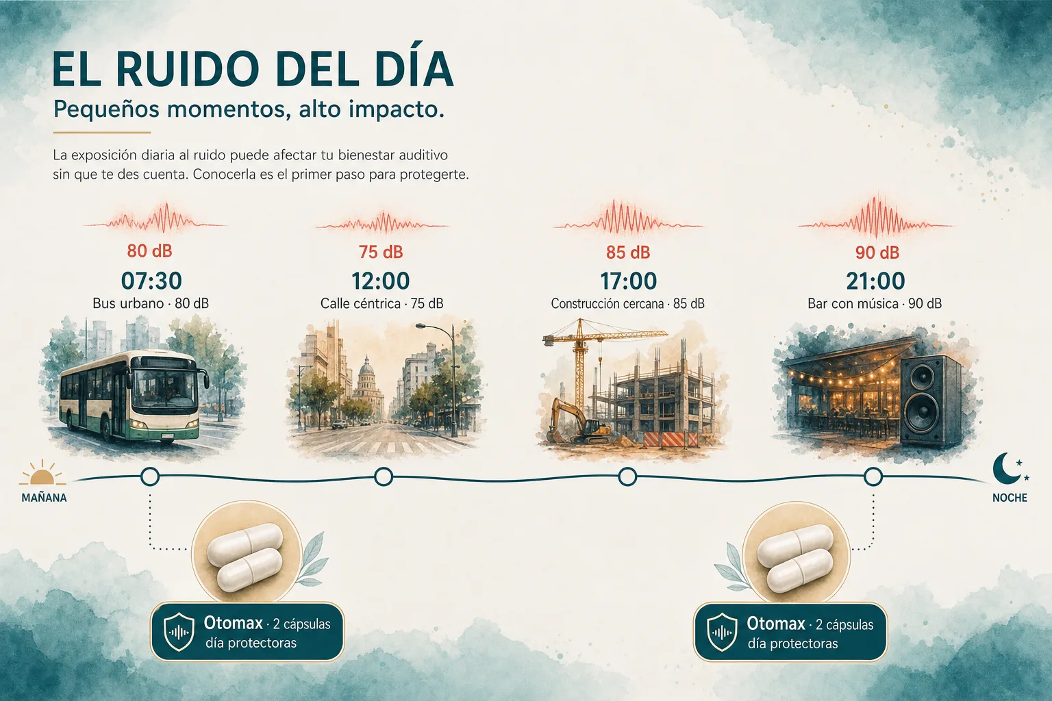 Mapa de un día de exposición a ruido urbano en Colombia con cuatro momentos identificados (bus, calle céntrica, construcción, bar nocturno) y las dos tomas de Otomax